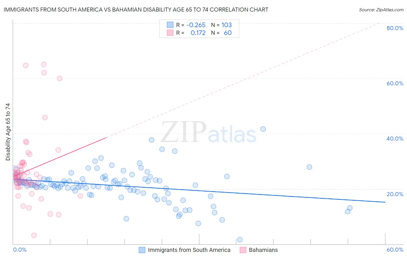 Immigrants from South America vs Bahamian Disability Age 65 to 74