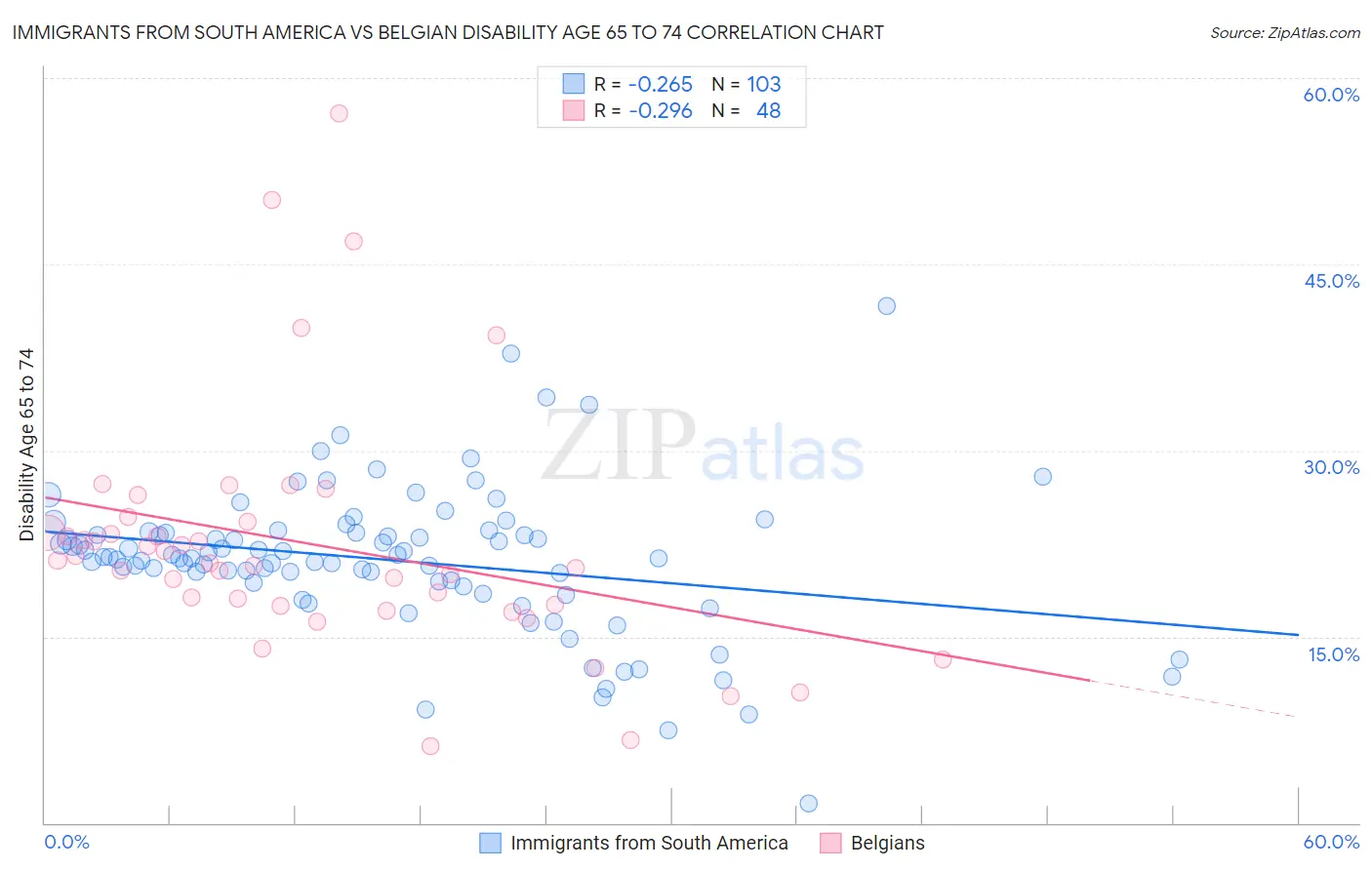 Immigrants from South America vs Belgian Disability Age 65 to 74