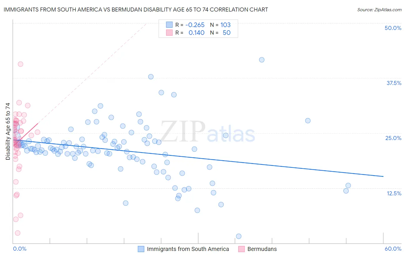 Immigrants from South America vs Bermudan Disability Age 65 to 74