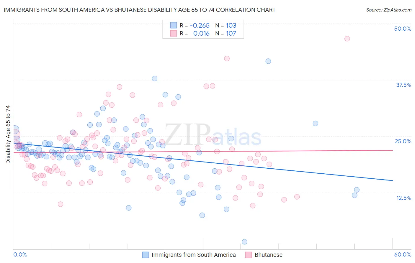 Immigrants from South America vs Bhutanese Disability Age 65 to 74
