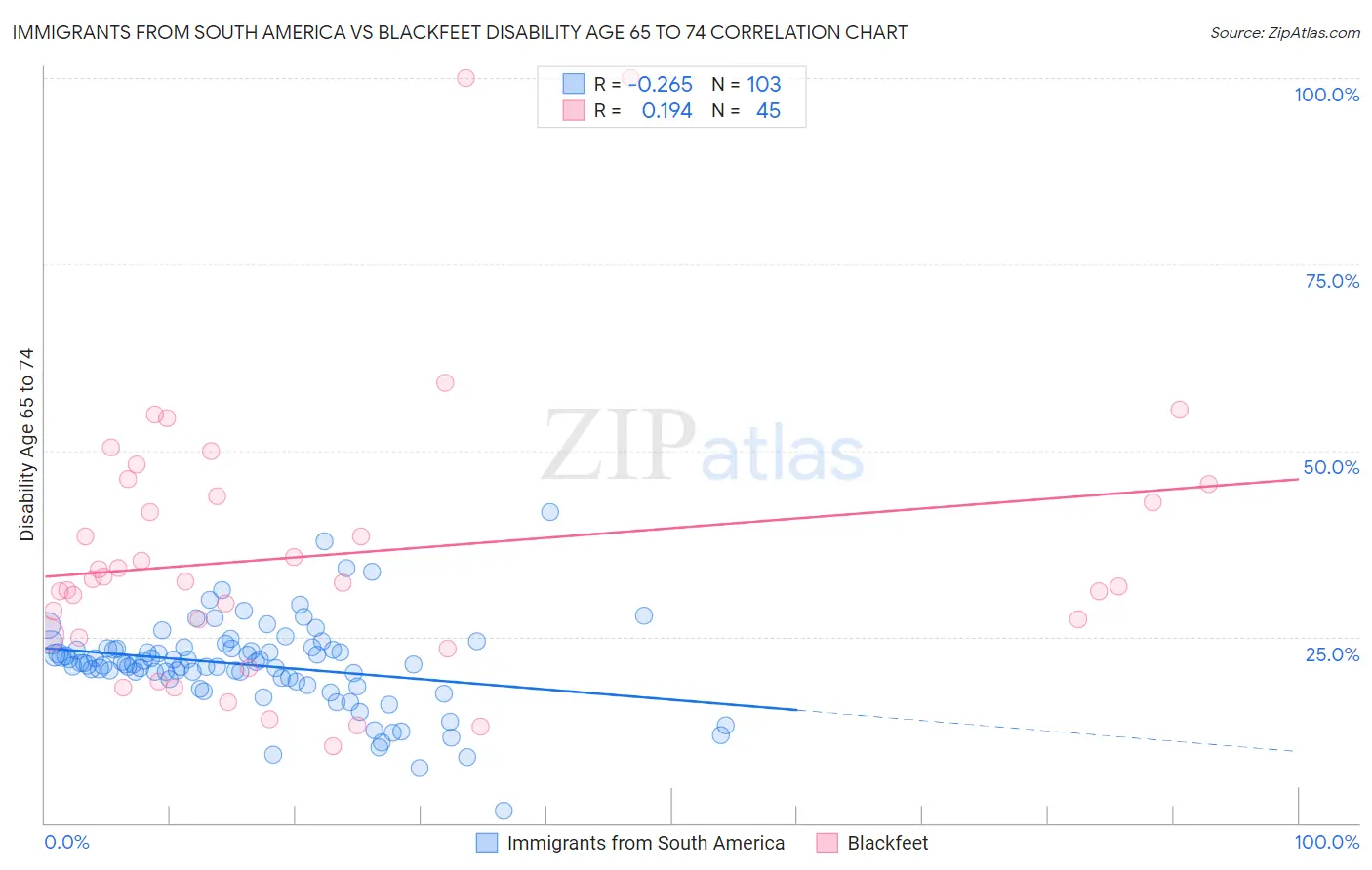 Immigrants from South America vs Blackfeet Disability Age 65 to 74