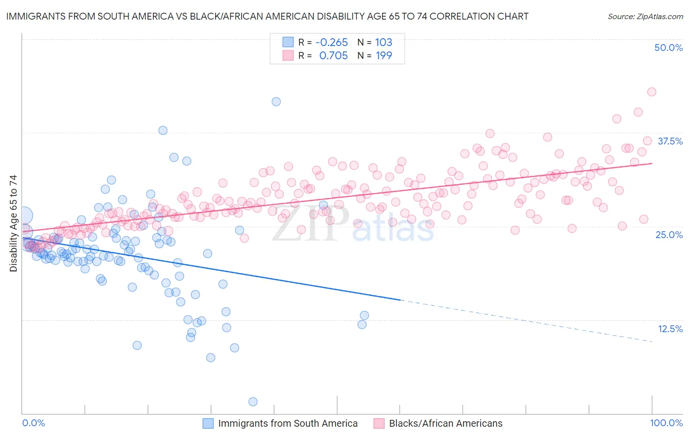 Immigrants from South America vs Black/African American Disability Age 65 to 74