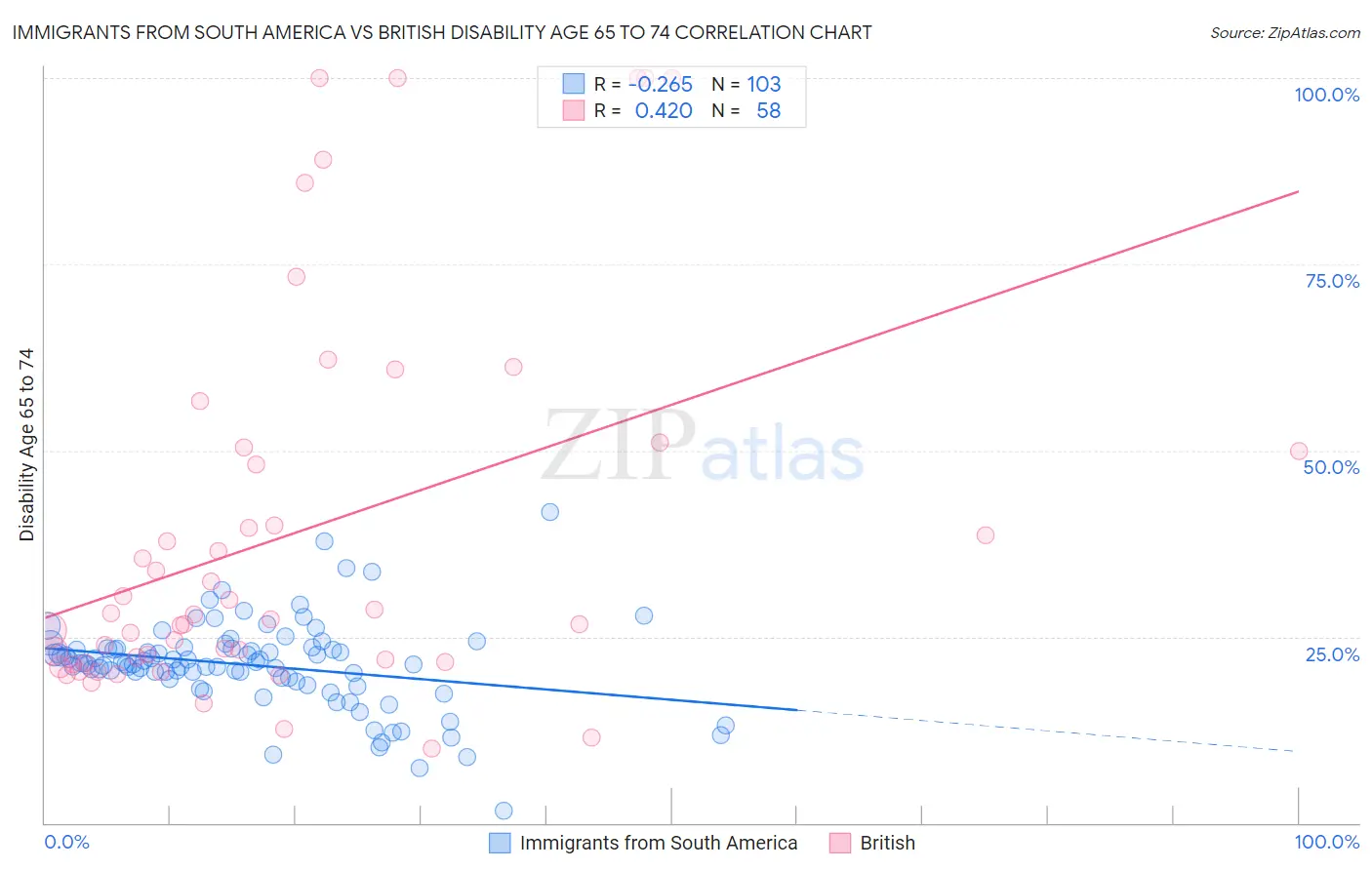 Immigrants from South America vs British Disability Age 65 to 74