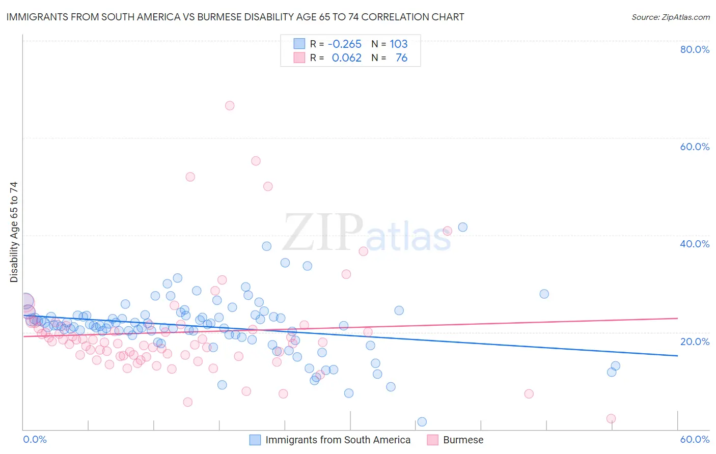 Immigrants from South America vs Burmese Disability Age 65 to 74