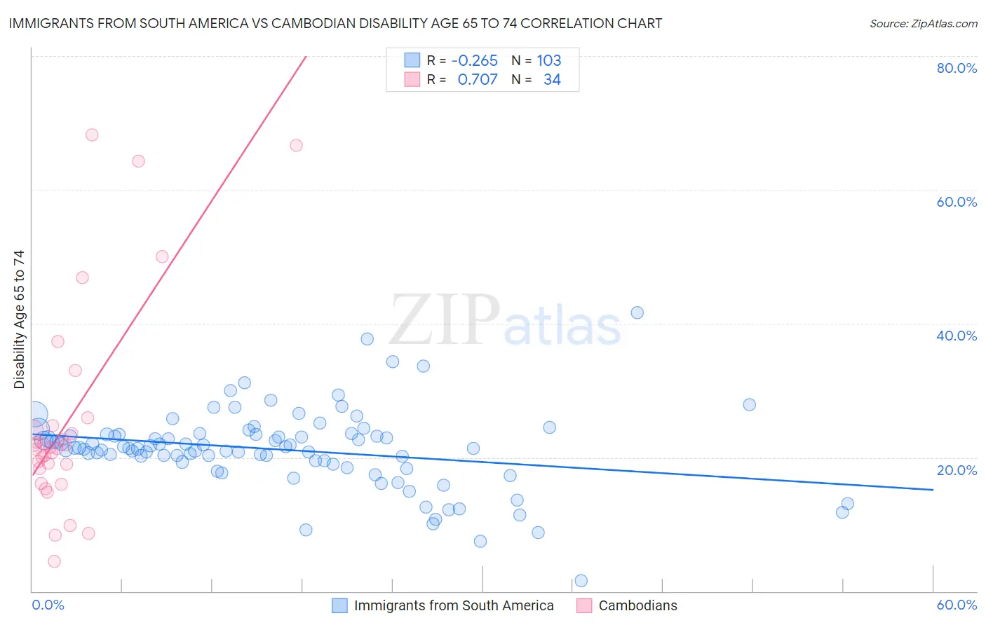 Immigrants from South America vs Cambodian Disability Age 65 to 74