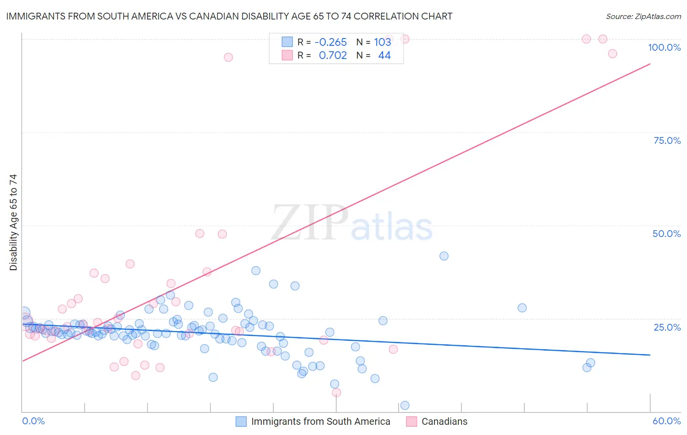 Immigrants from South America vs Canadian Disability Age 65 to 74