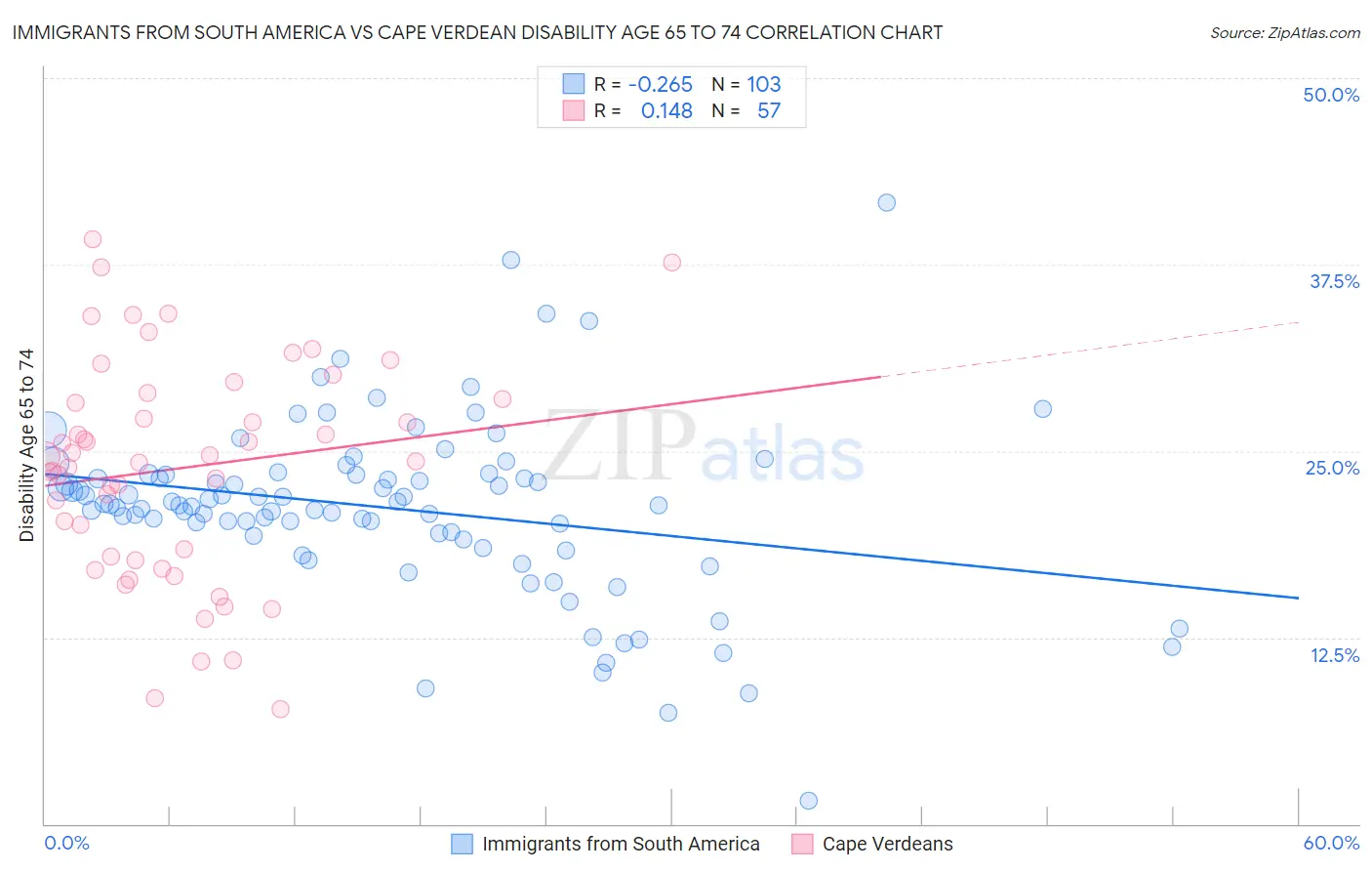 Immigrants from South America vs Cape Verdean Disability Age 65 to 74