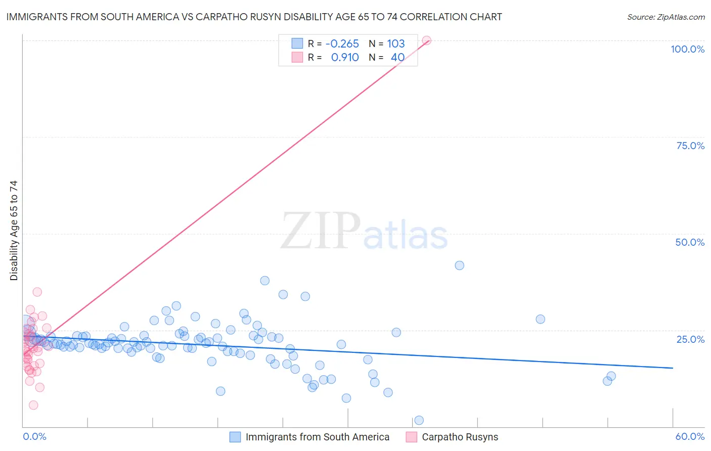 Immigrants from South America vs Carpatho Rusyn Disability Age 65 to 74