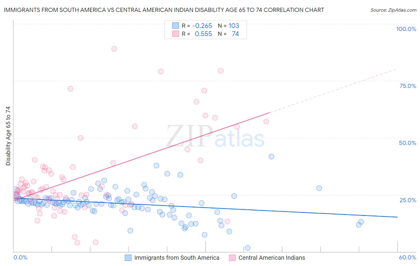 Immigrants from South America vs Central American Indian Disability Age 65 to 74