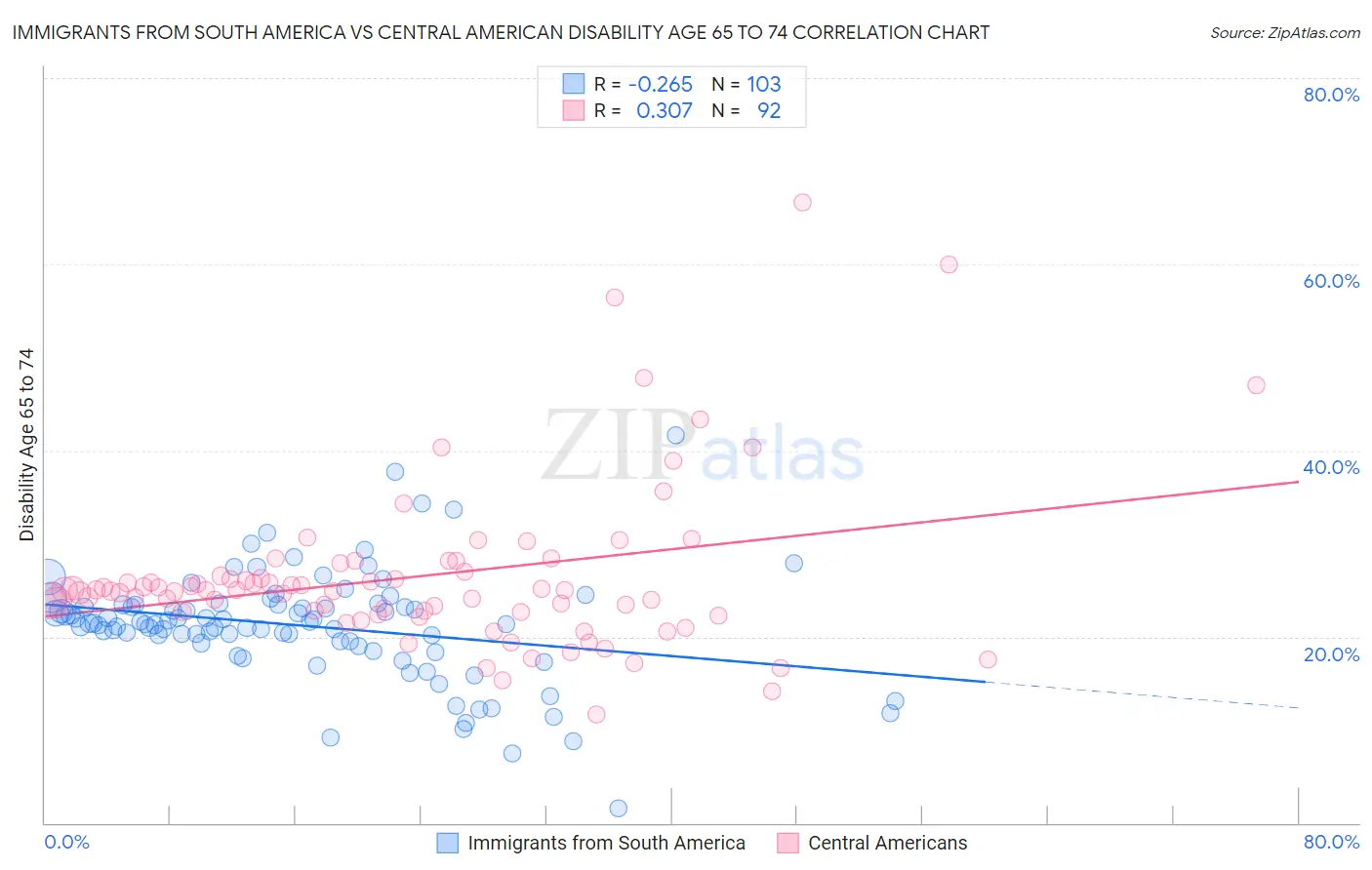 Immigrants from South America vs Central American Disability Age 65 to 74