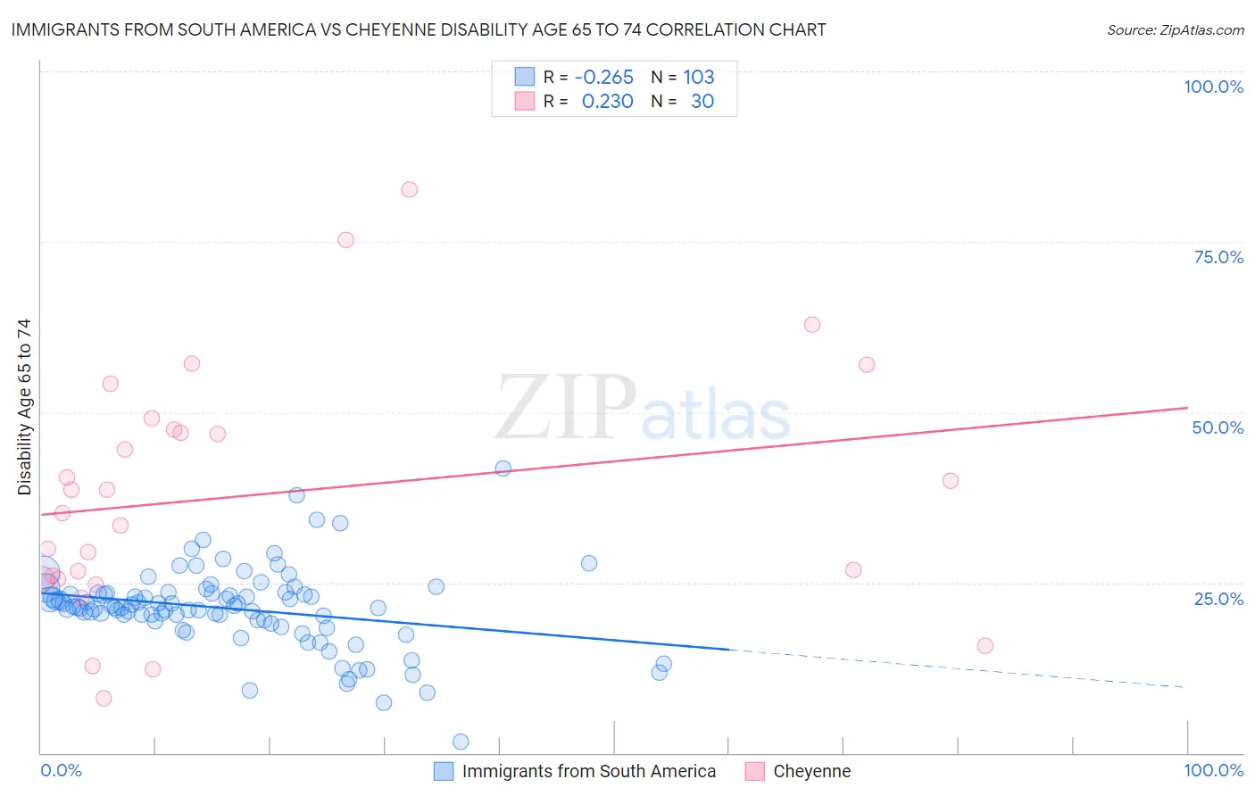 Immigrants from South America vs Cheyenne Disability Age 65 to 74