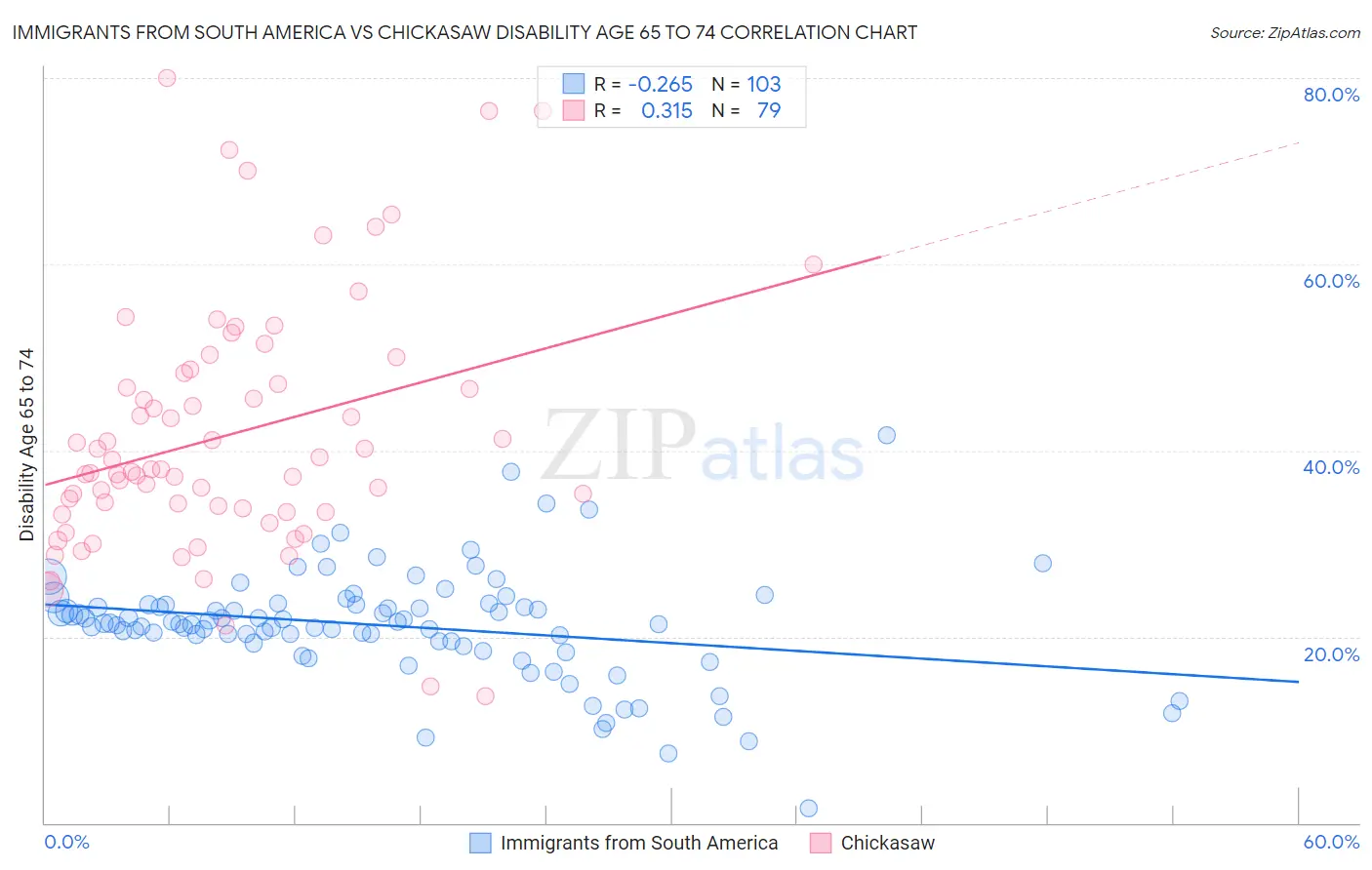 Immigrants from South America vs Chickasaw Disability Age 65 to 74