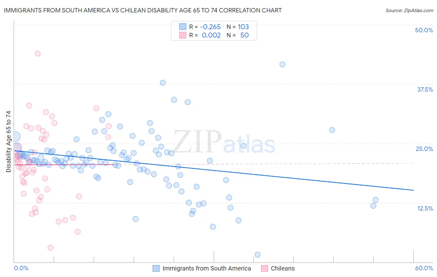 Immigrants from South America vs Chilean Disability Age 65 to 74