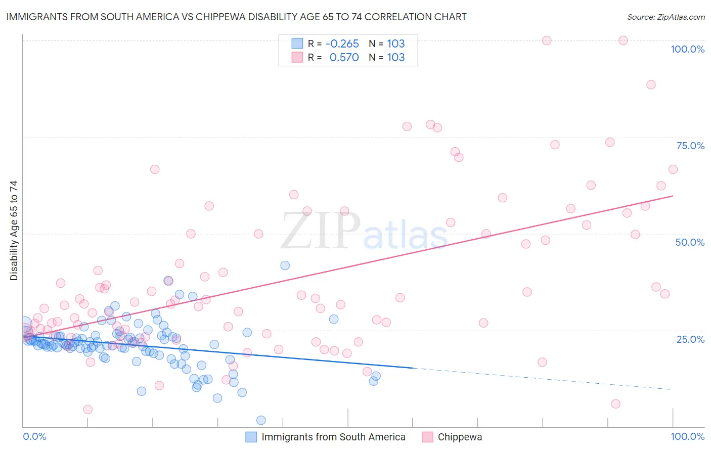 Immigrants from South America vs Chippewa Disability Age 65 to 74