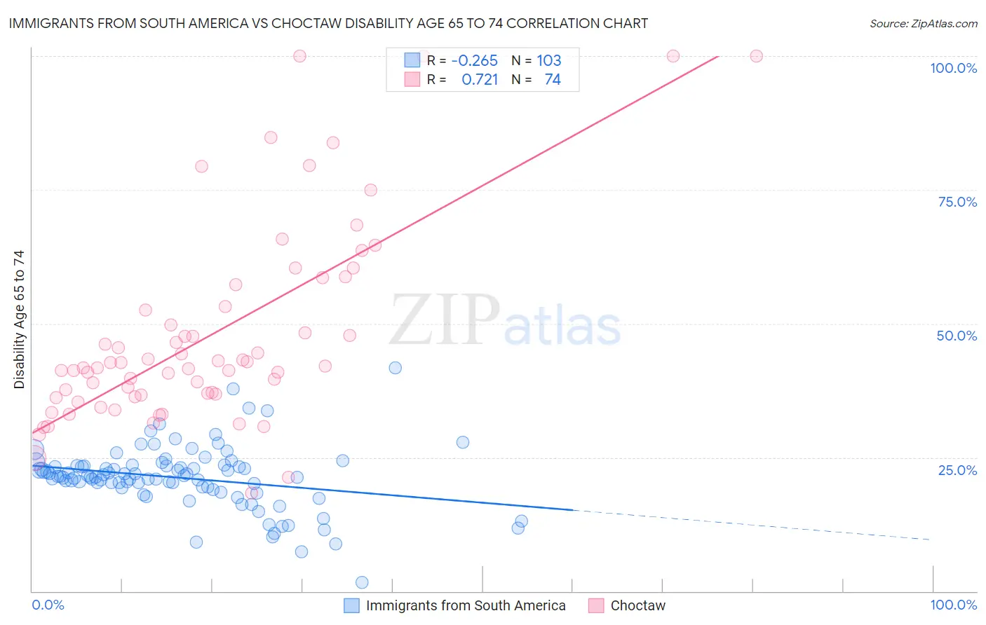 Immigrants from South America vs Choctaw Disability Age 65 to 74