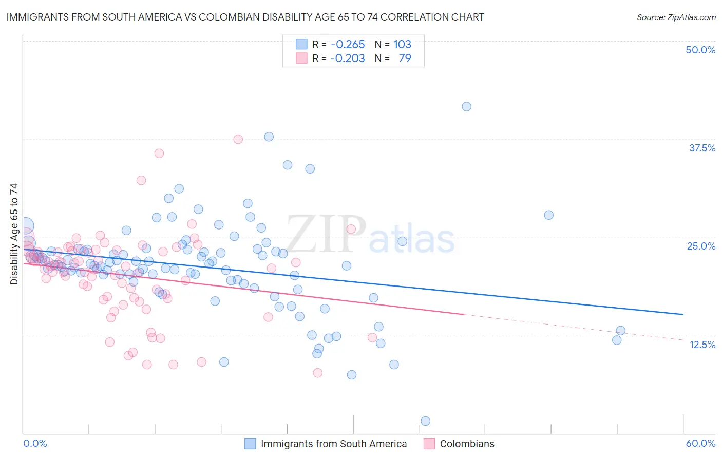 Immigrants from South America vs Colombian Disability Age 65 to 74