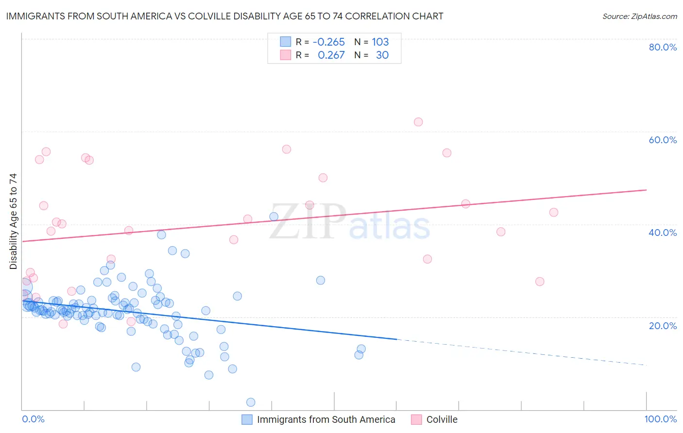 Immigrants from South America vs Colville Disability Age 65 to 74
