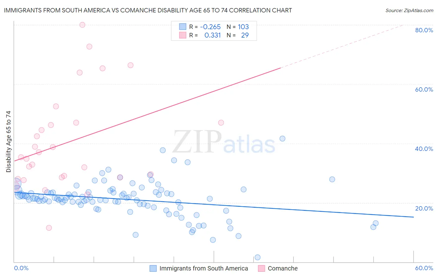 Immigrants from South America vs Comanche Disability Age 65 to 74