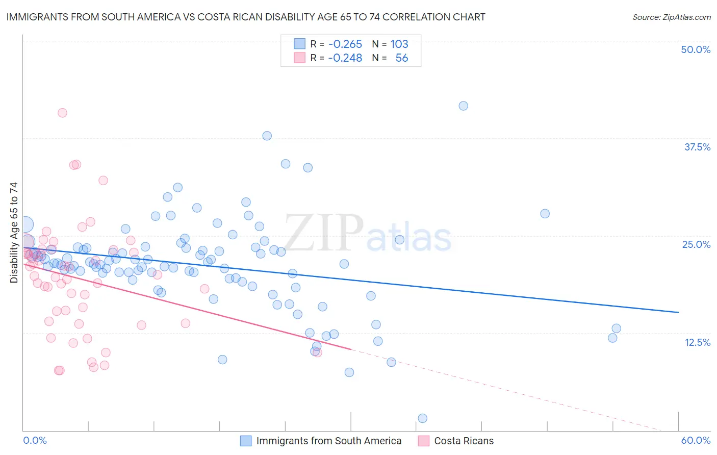 Immigrants from South America vs Costa Rican Disability Age 65 to 74