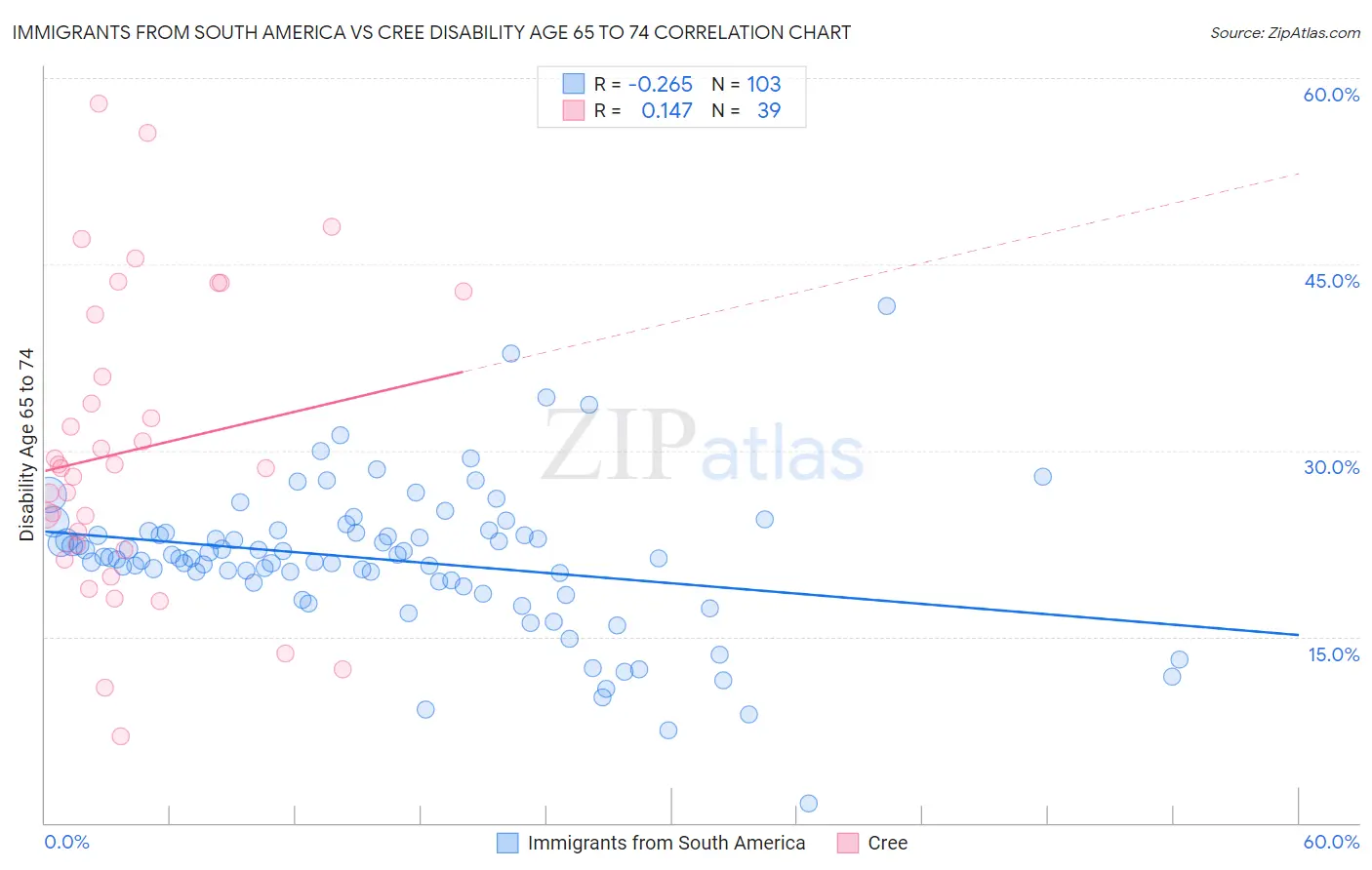 Immigrants from South America vs Cree Disability Age 65 to 74