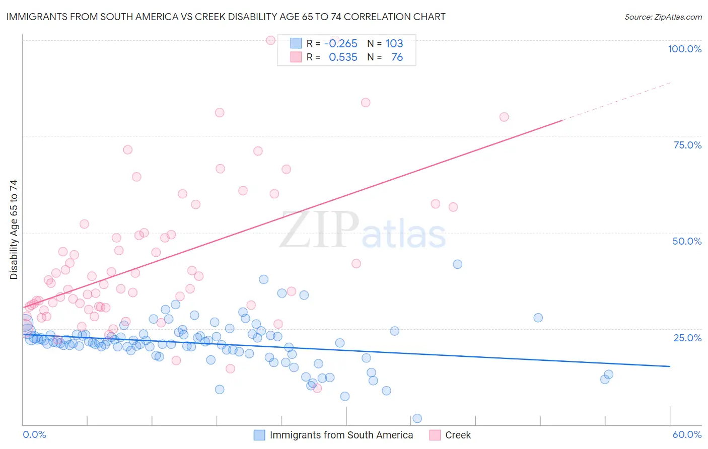 Immigrants from South America vs Creek Disability Age 65 to 74