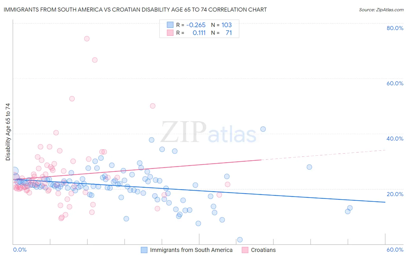 Immigrants from South America vs Croatian Disability Age 65 to 74