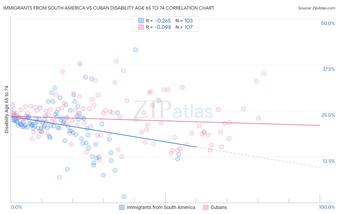 Immigrants from South America vs Cuban Disability Age 65 to 74