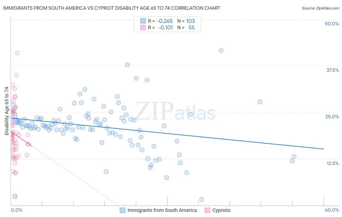 Immigrants from South America vs Cypriot Disability Age 65 to 74