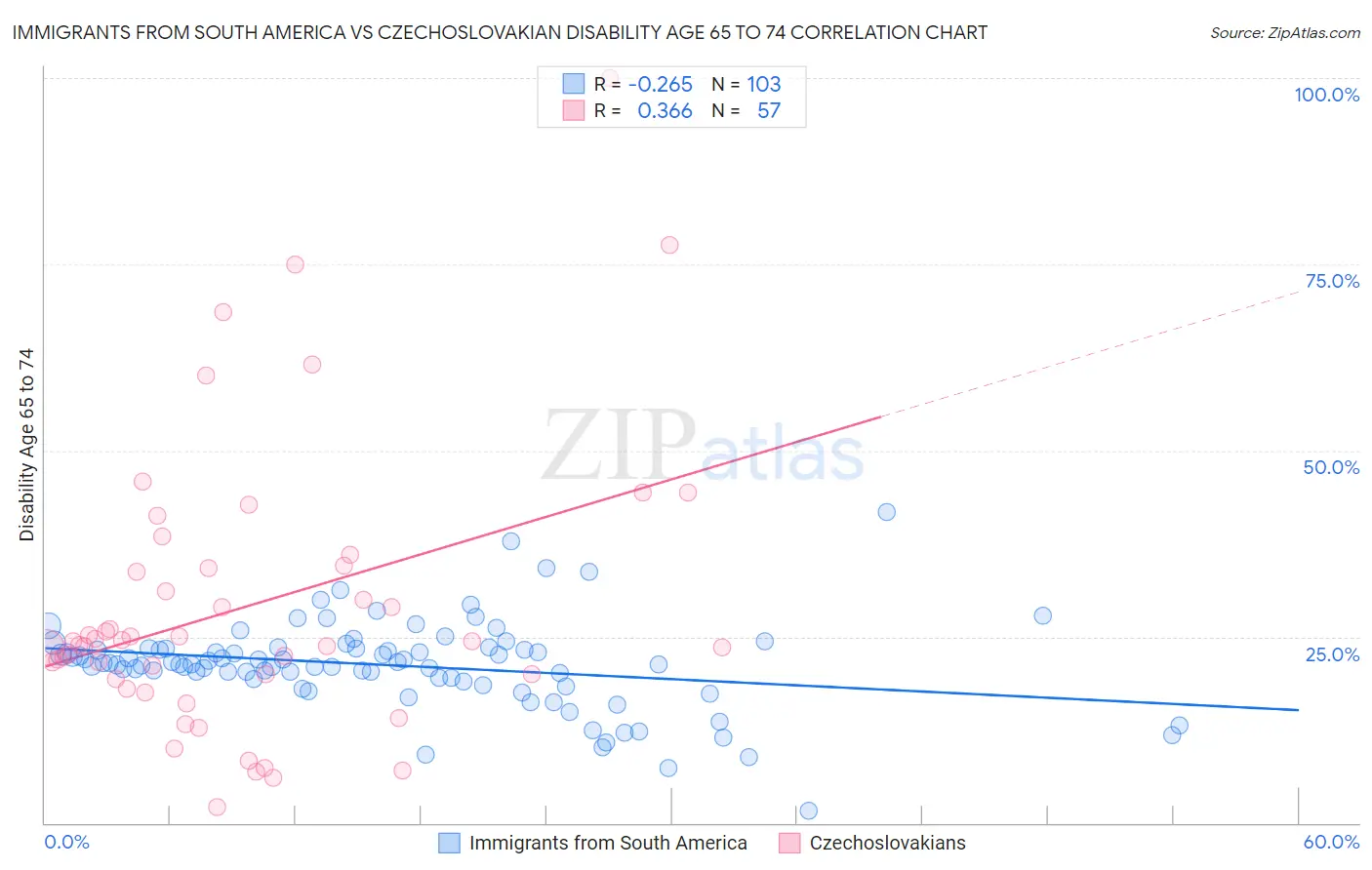 Immigrants from South America vs Czechoslovakian Disability Age 65 to 74