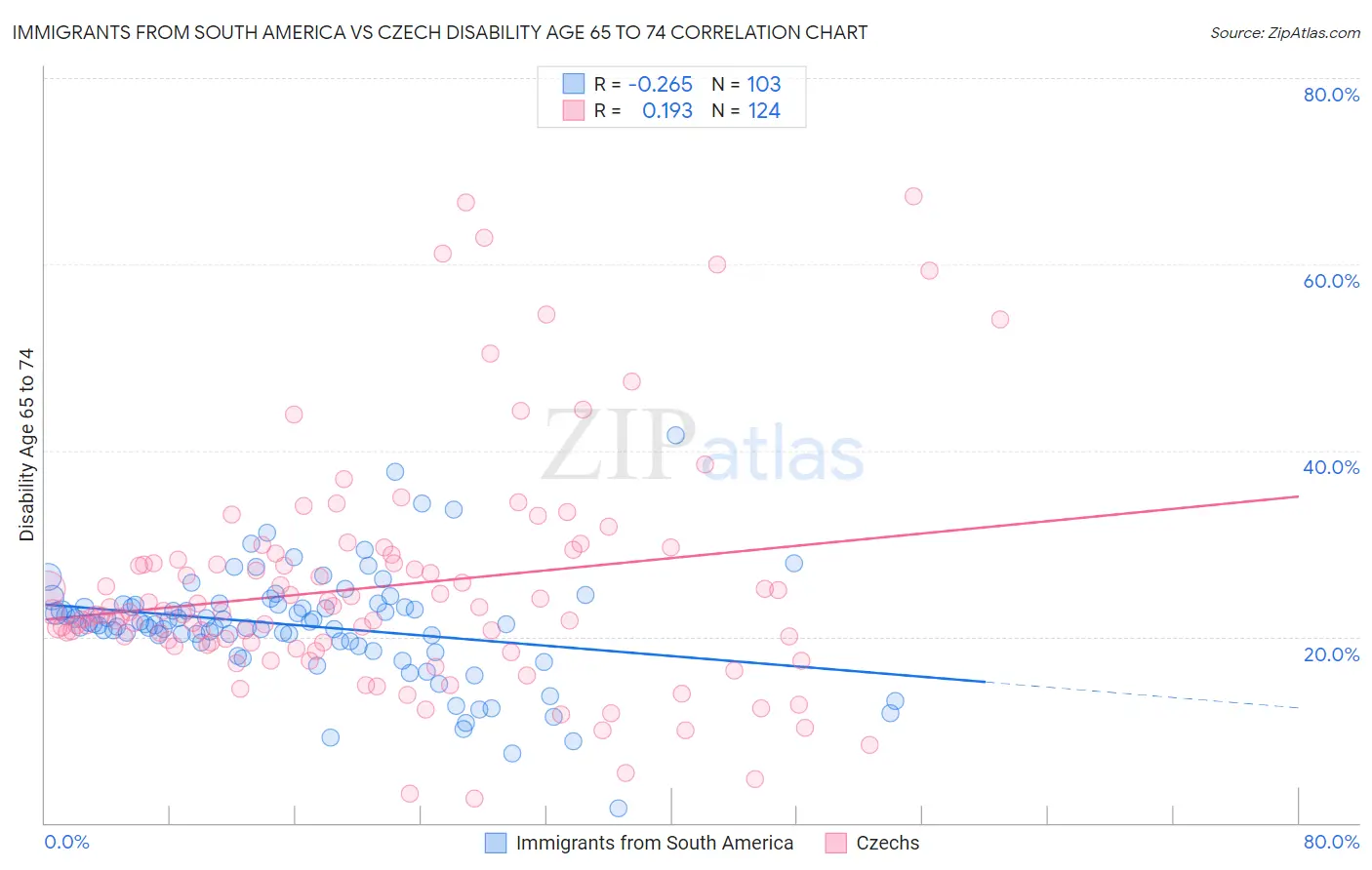 Immigrants from South America vs Czech Disability Age 65 to 74