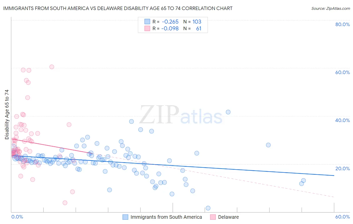 Immigrants from South America vs Delaware Disability Age 65 to 74