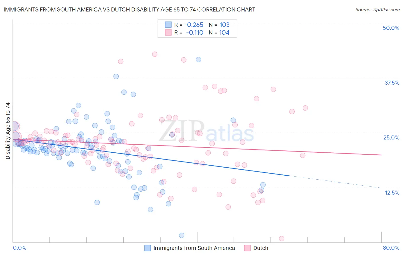 Immigrants from South America vs Dutch Disability Age 65 to 74