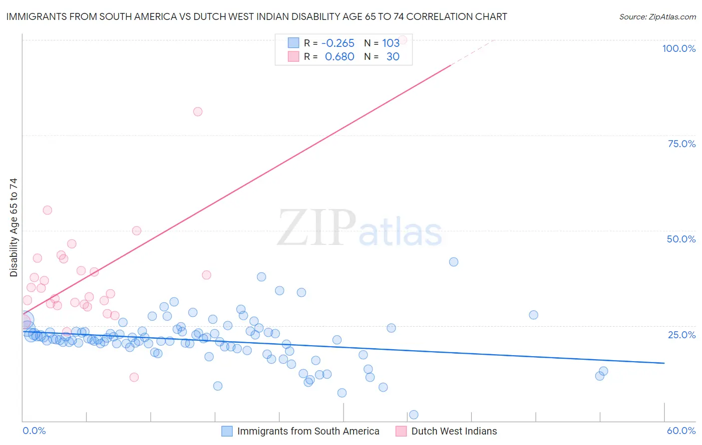 Immigrants from South America vs Dutch West Indian Disability Age 65 to 74