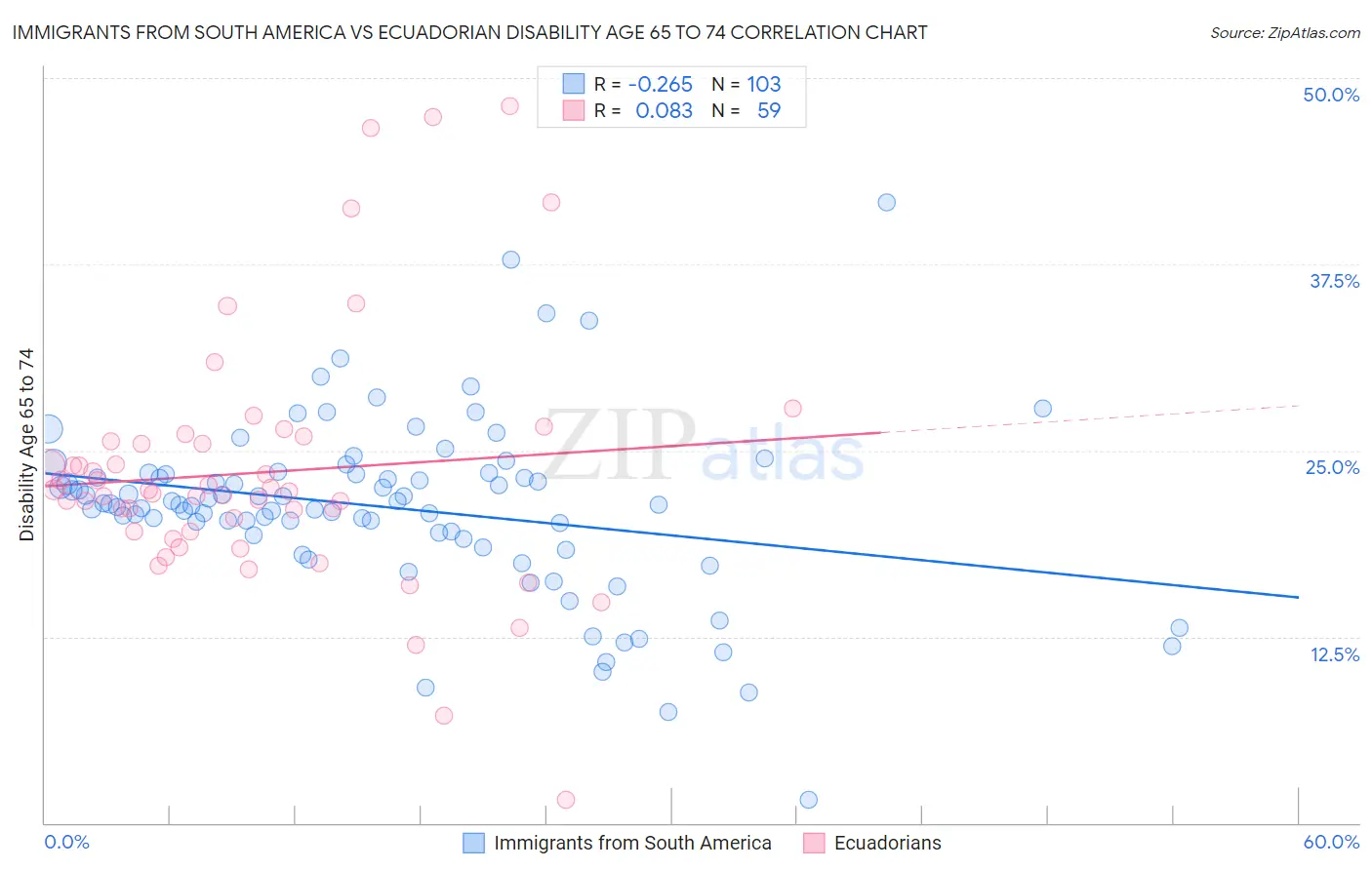 Immigrants from South America vs Ecuadorian Disability Age 65 to 74