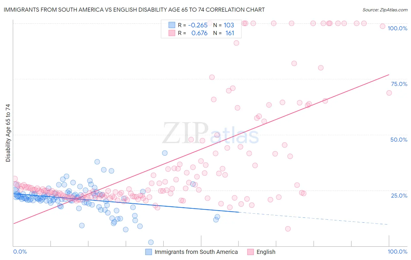 Immigrants from South America vs English Disability Age 65 to 74