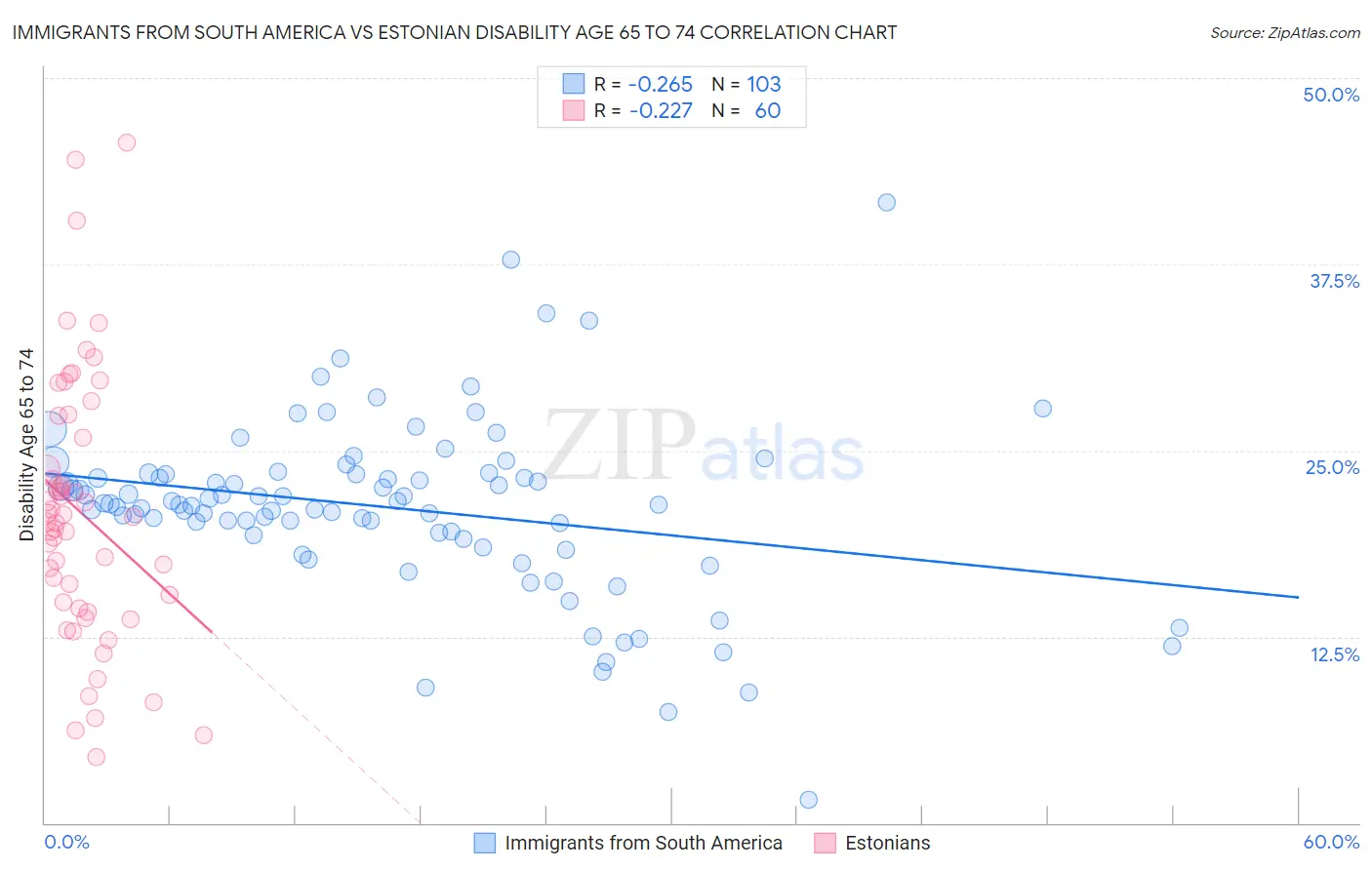 Immigrants from South America vs Estonian Disability Age 65 to 74