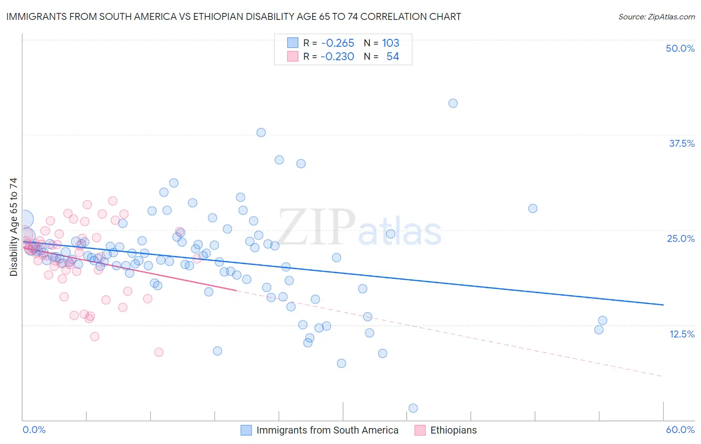 Immigrants from South America vs Ethiopian Disability Age 65 to 74