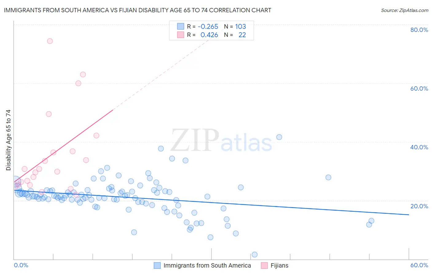 Immigrants from South America vs Fijian Disability Age 65 to 74