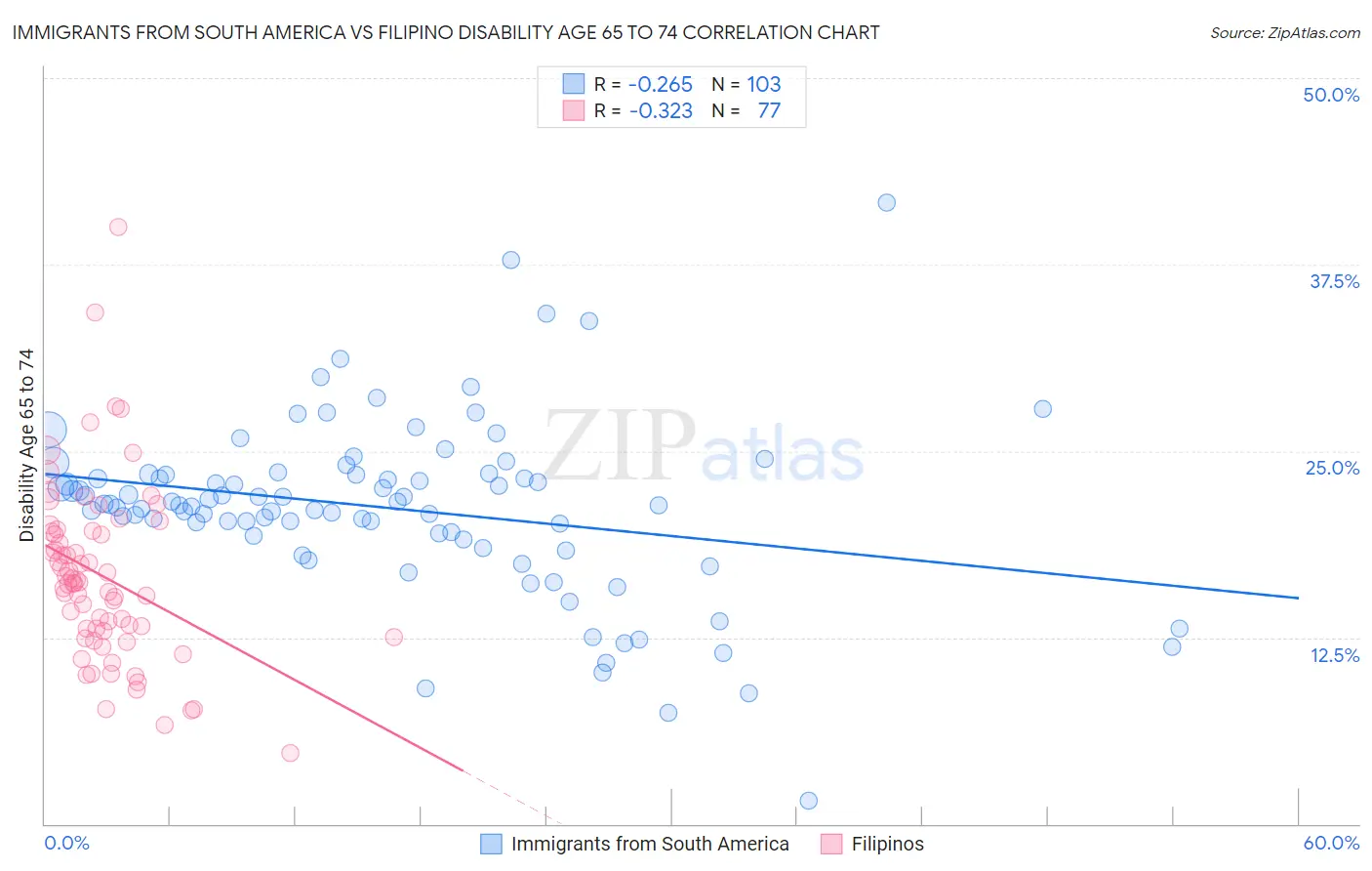 Immigrants from South America vs Filipino Disability Age 65 to 74