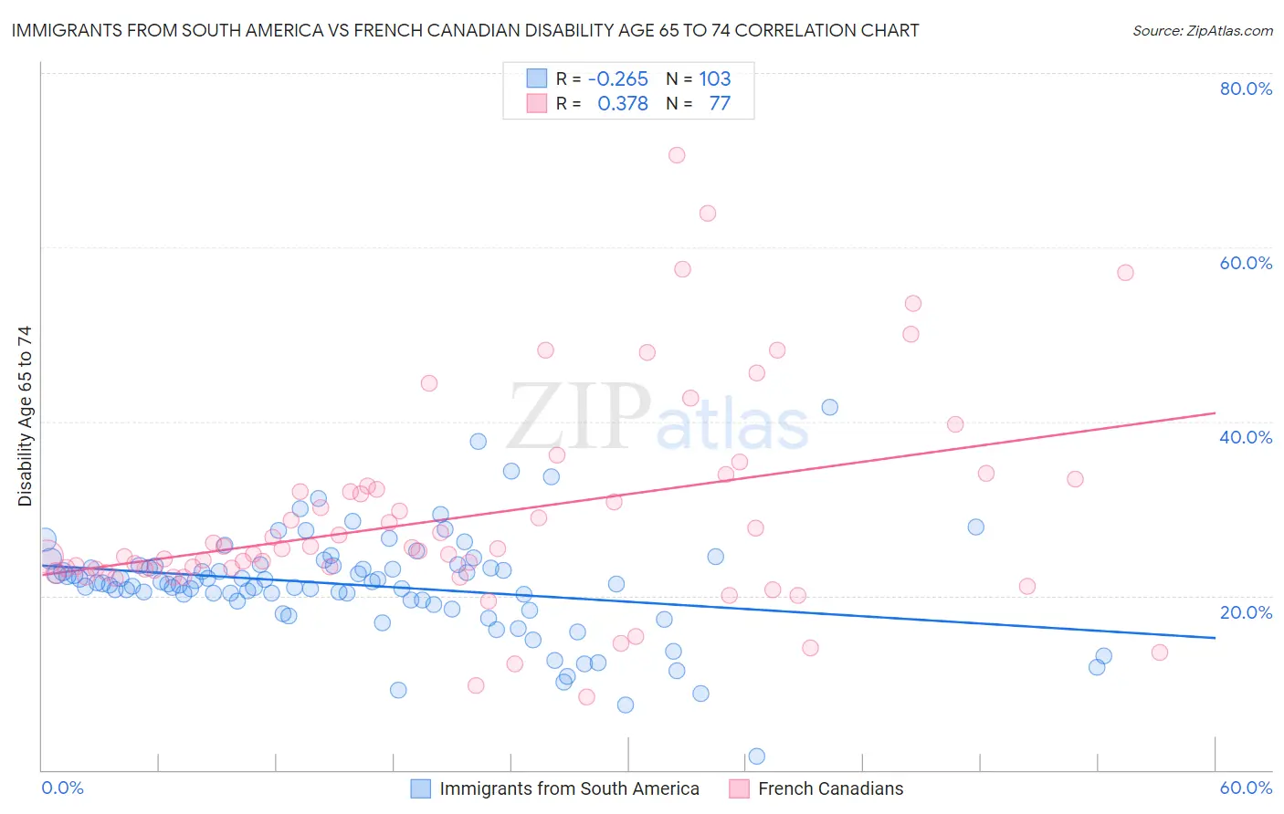 Immigrants from South America vs French Canadian Disability Age 65 to 74