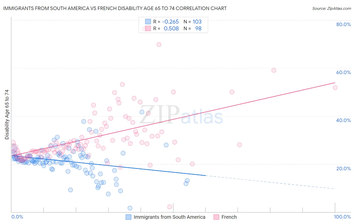 Immigrants from South America vs French Disability Age 65 to 74