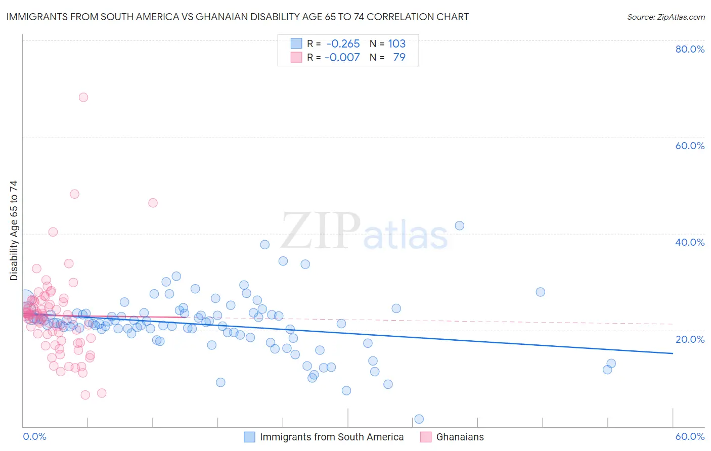 Immigrants from South America vs Ghanaian Disability Age 65 to 74