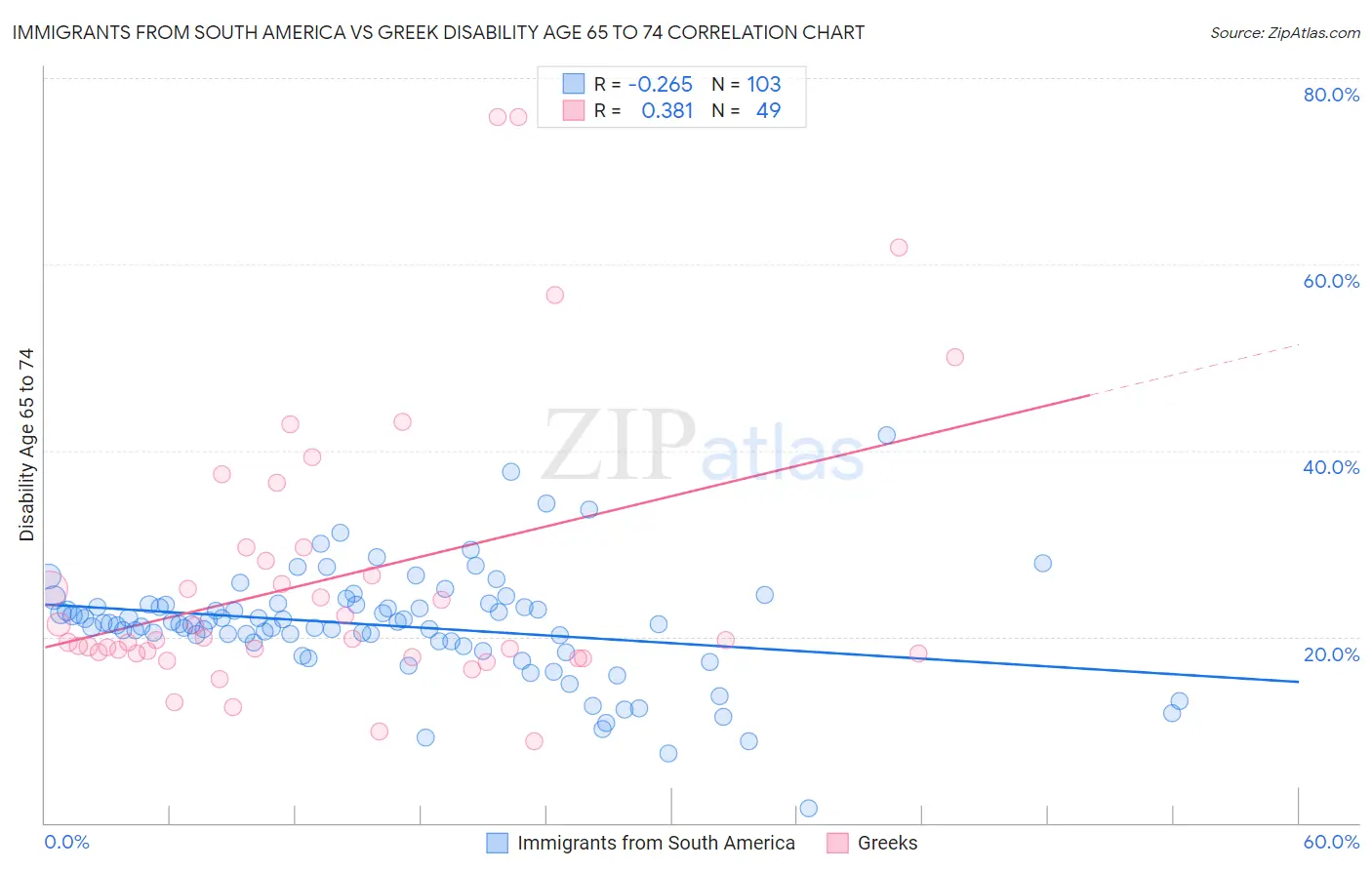 Immigrants from South America vs Greek Disability Age 65 to 74