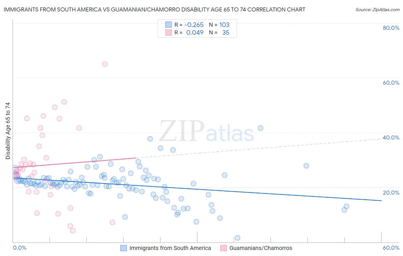 Immigrants from South America vs Guamanian/Chamorro Disability Age 65 to 74