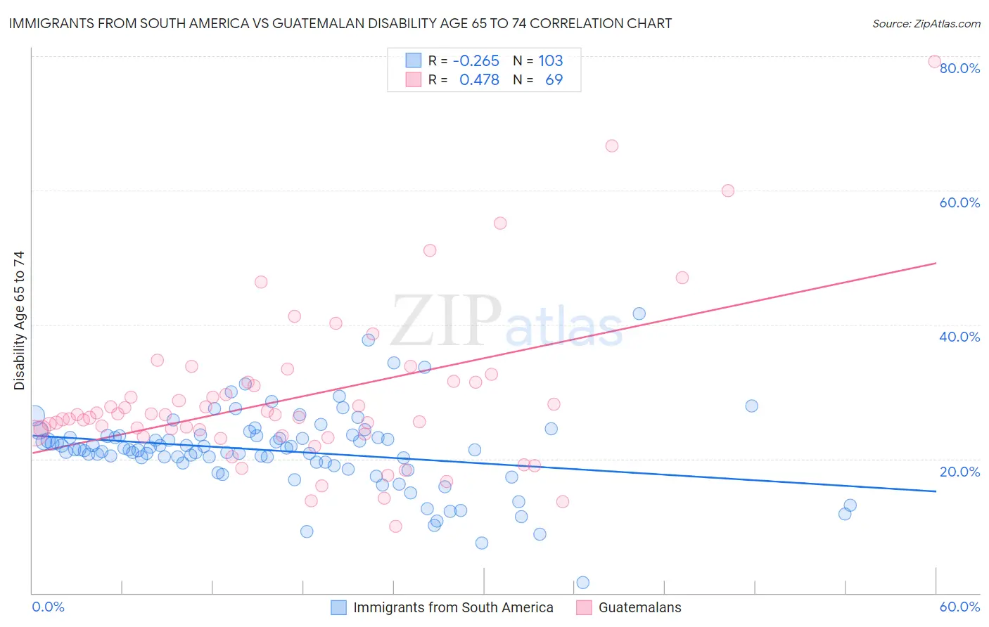 Immigrants from South America vs Guatemalan Disability Age 65 to 74
