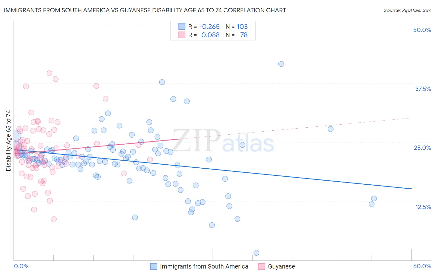 Immigrants from South America vs Guyanese Disability Age 65 to 74