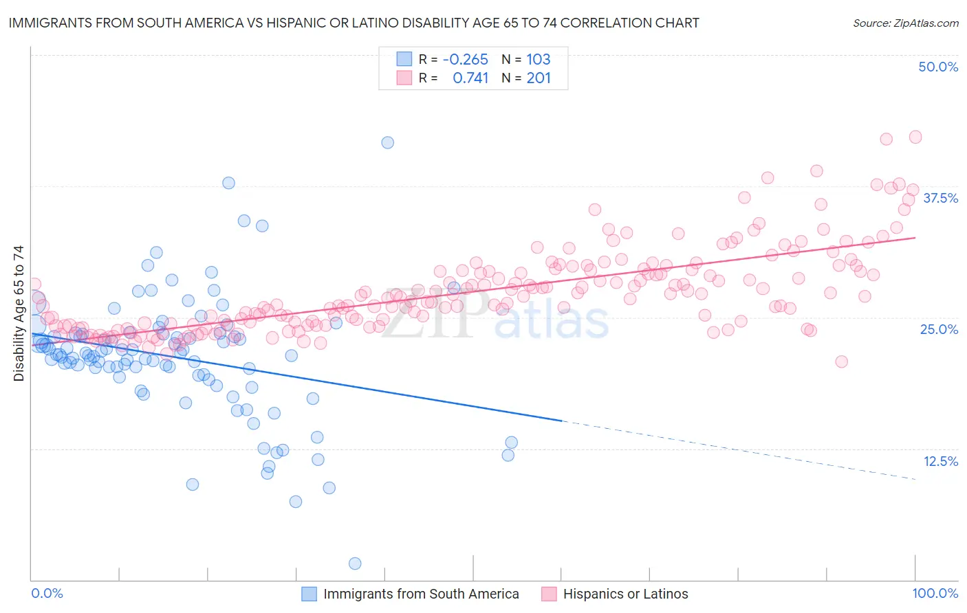 Immigrants from South America vs Hispanic or Latino Disability Age 65 to 74