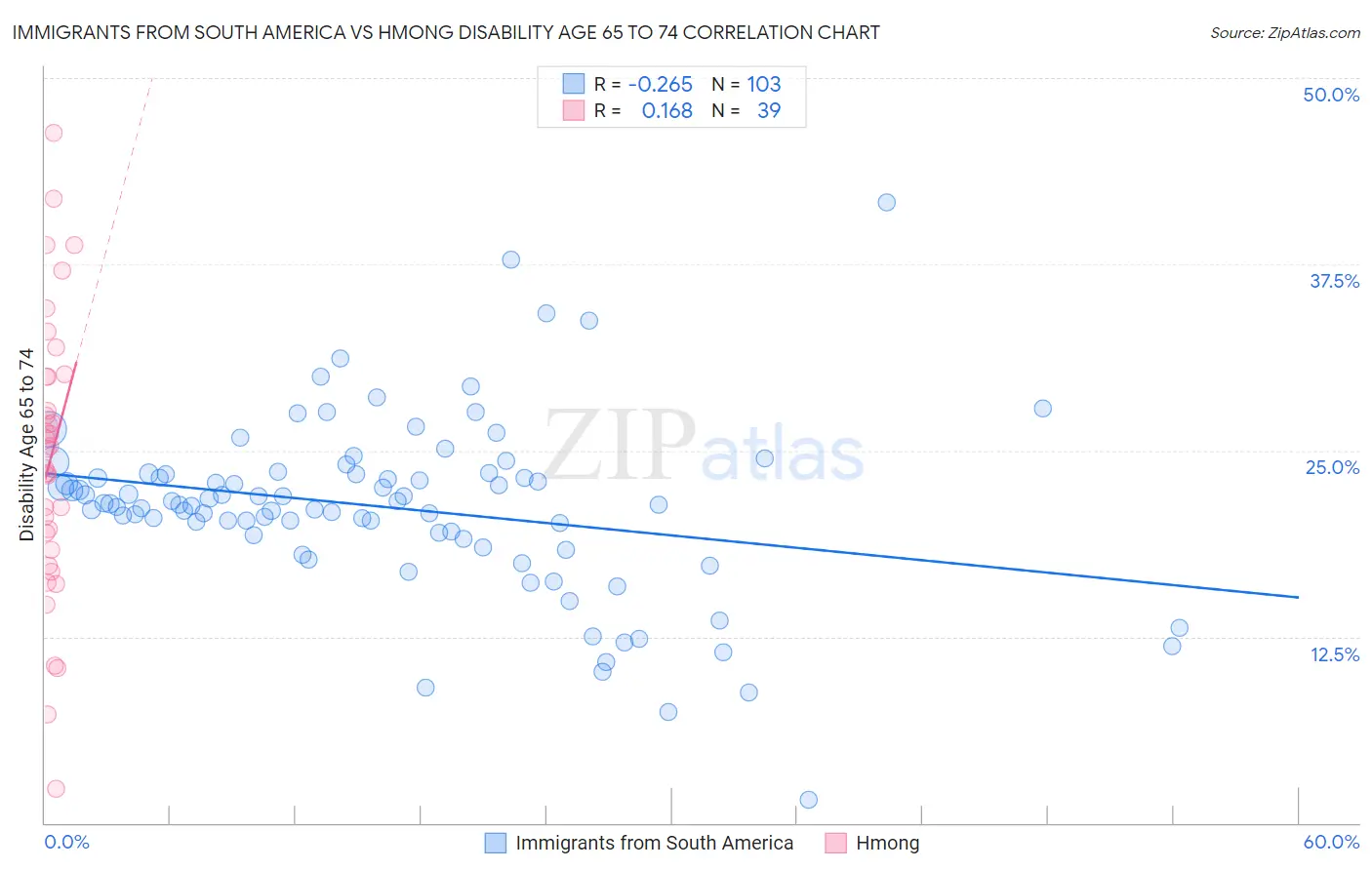 Immigrants from South America vs Hmong Disability Age 65 to 74