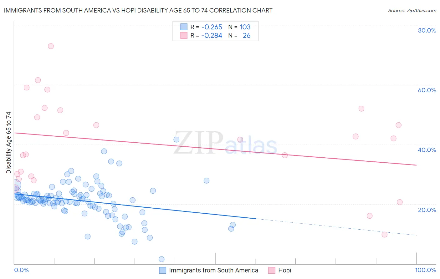 Immigrants from South America vs Hopi Disability Age 65 to 74