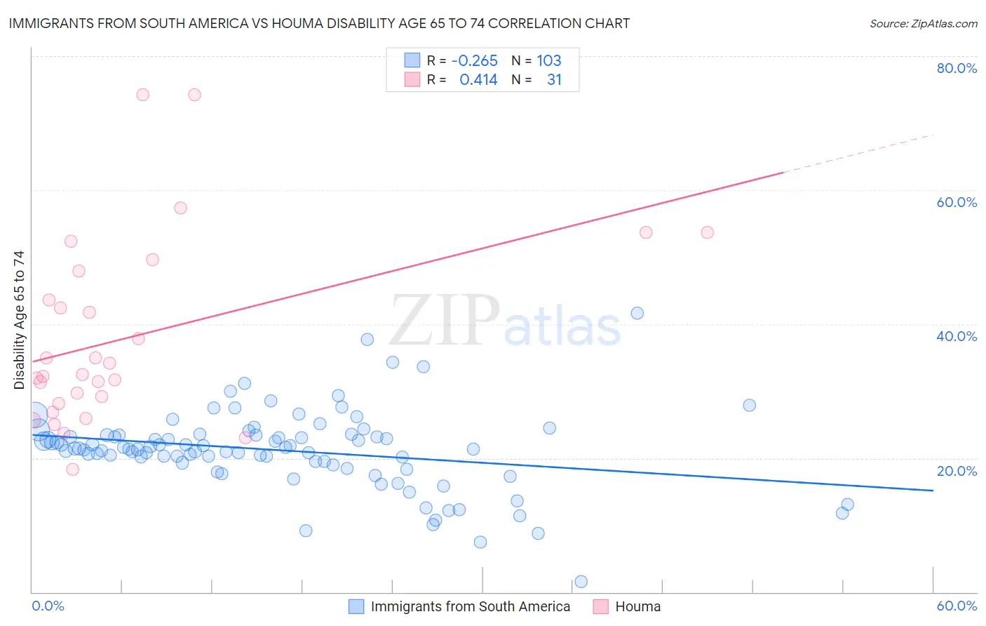 Immigrants from South America vs Houma Disability Age 65 to 74
